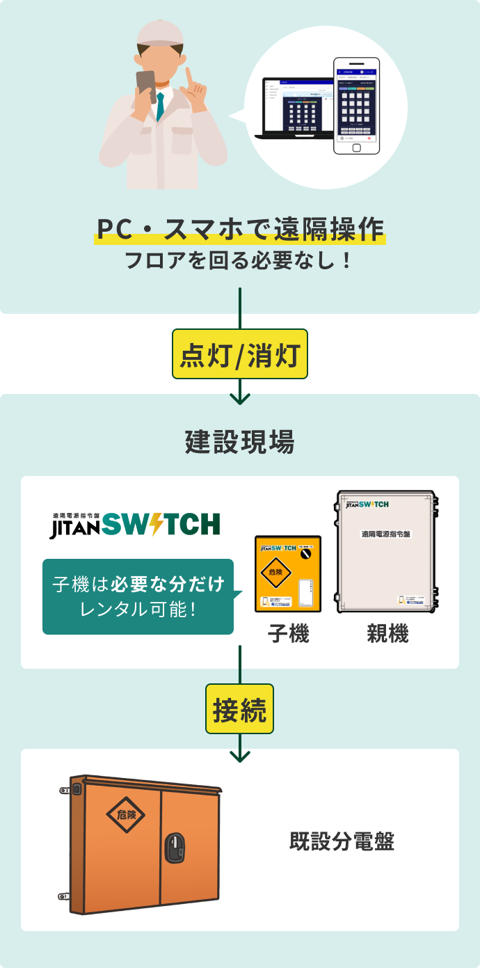 PC・スマホで遠隔操作 フロアを回る必要なし！