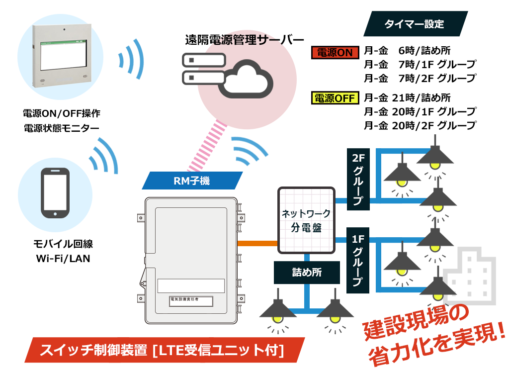 クラウド型遠隔分電盤電源管理システムのイメージ