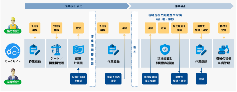 これまでの建設現場の情報伝達として、「タブレット」や「PC」を媒体として活用されてきた。今回、ワークサイト活用（作業計画や、配置計画図、安全環境日誌等さまざまな情報の一元管理運用）方法として、クェスタが展開する朝礼や室内モニターへのタッチ式の情報掲示を加わることによって、現場内全作業員に向けた能動的な情報周知での現場作りが可能となる。建設業の2024年問題を直前に控え、クェスタの表示運用システムを導入する事により、より効率的な現場作りを進めるうえで強力な後押しが可能となる。　　　　　　　　　　　　　　　　　　　　　　※「ワークサイトを使った1日の業務の流れ」株式会社ＭＣデータプラス「建設サイト・シリーズ」https://www.kensetsu-site.com/series/worksite/より引用