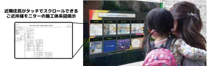 グリーンサイトにおける施工体系図のデジタルサイネージへのURL表示により、仮囲における貼り替え作業が不要になります。これまで下請け業者が入退場するたびに必要であった貼り替え作業を無くし、グリーンサイトのWebサービス上で施工体系図の書き換え作業を行うだけで現場のサイネージに反映され、手間をかけることなく掲示運用が可能となります。またクェスタのタッチ式掲示システムによりその他の情報をタッチ式で表示、施工体系図も同じくタッチでスクロールしながら確認できるため近隣住民様にとってもとてもフレンドリーな表示運用が可能となる。
　※「建設サイト」「グリーンサイト」「ワークサイト」は株式会社ＭＣデータプラスの登録商標です。